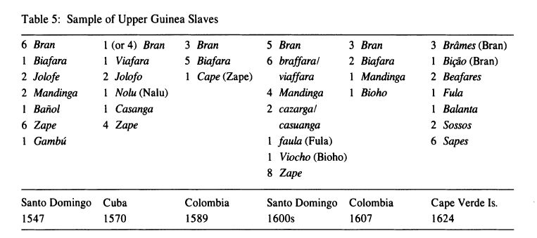 S. Buehnen -  Samples of Upper Guinean slaves